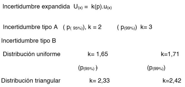 Las expresiones de las incertidumbres del tipo ”a“ y del tipo “b” en el ...